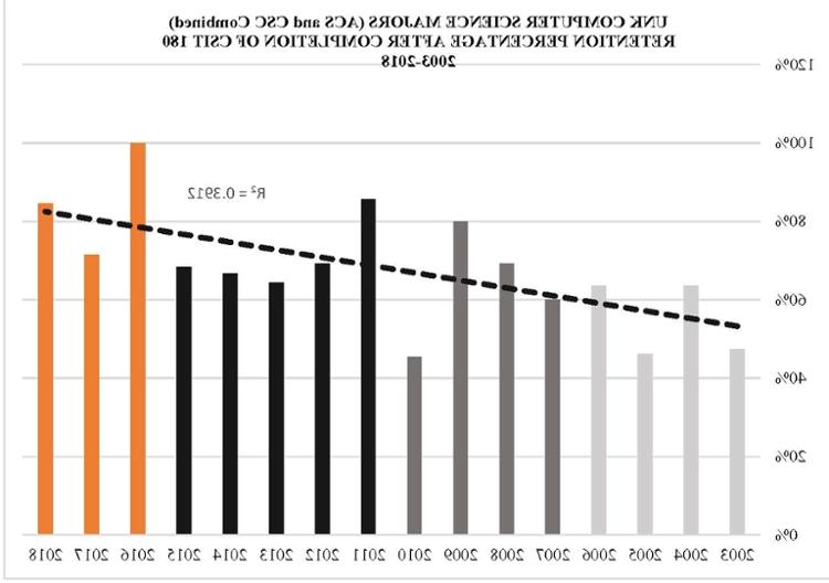 bet36365体育 Cyber Systems Retention of Computer Science Students from CSIT 180 Discrete Mathematics  