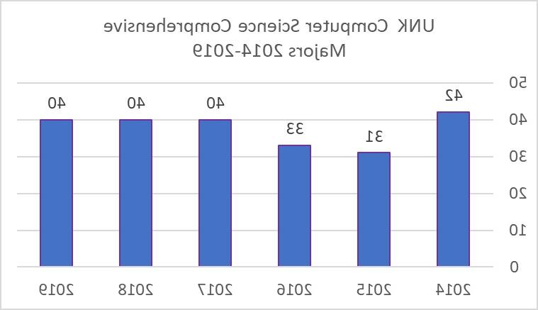 bet36365体育 Computer Science Comprehensive Majors 2014 to 2019